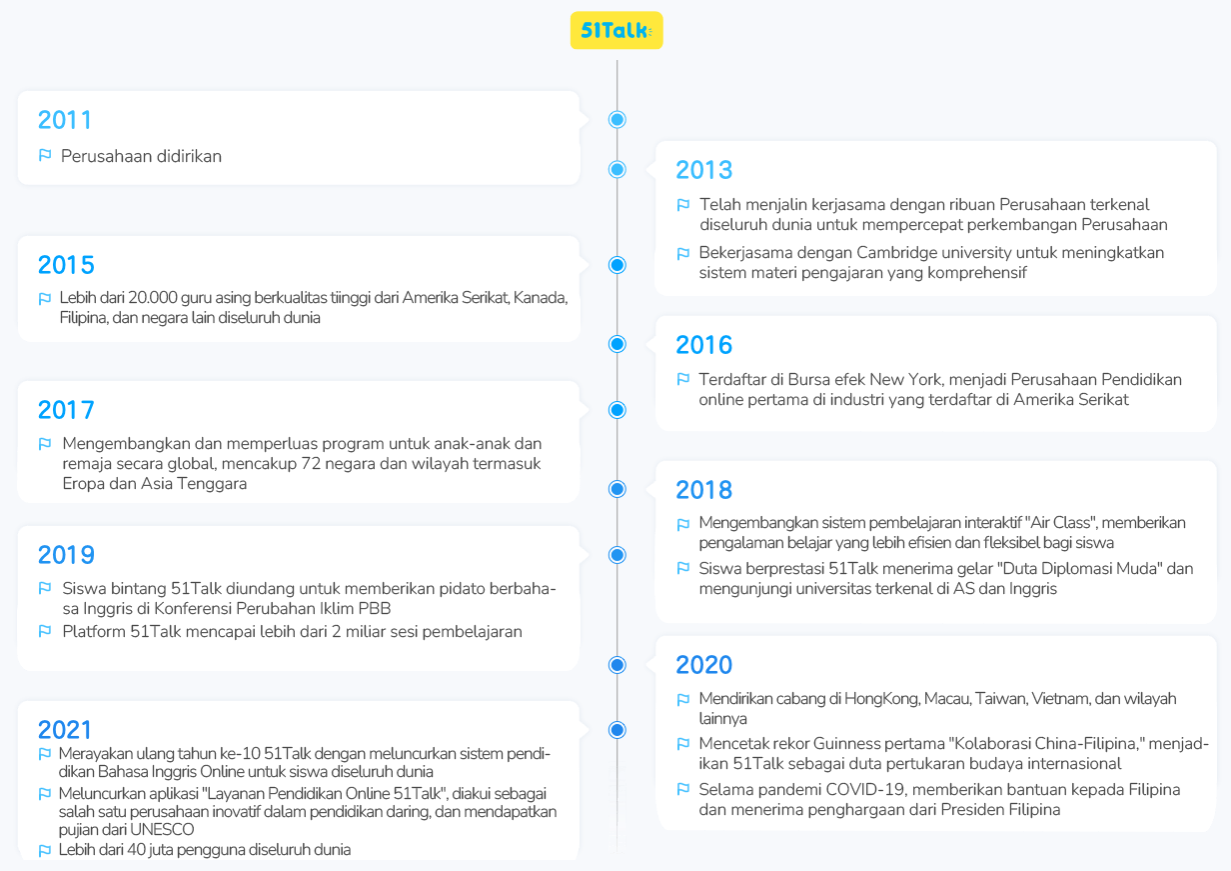 Arah Pengembangan 51Talk